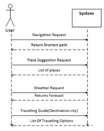 System Sequence Diagram